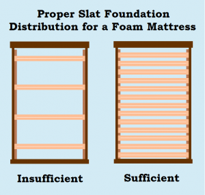 Proper slat distribution